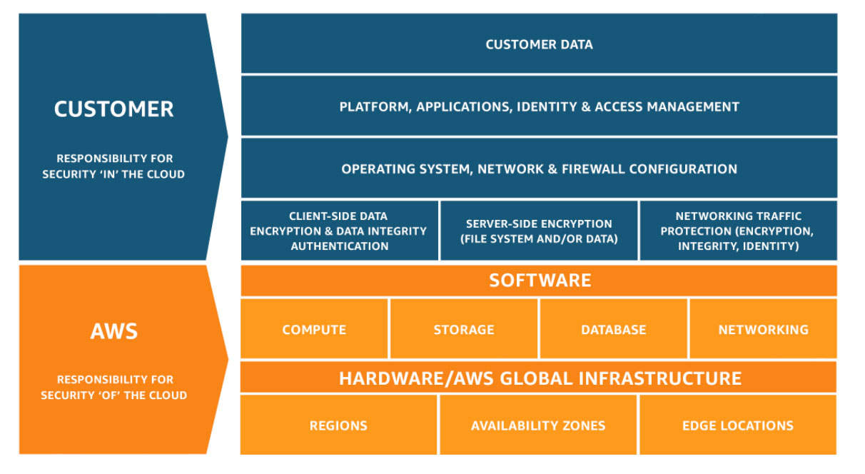 How to build a secure AWS infrastructure | CloudSEK